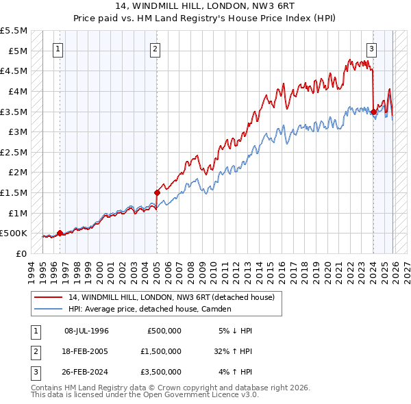 14, WINDMILL HILL, LONDON, NW3 6RT: Price paid vs HM Land Registry's House Price Index