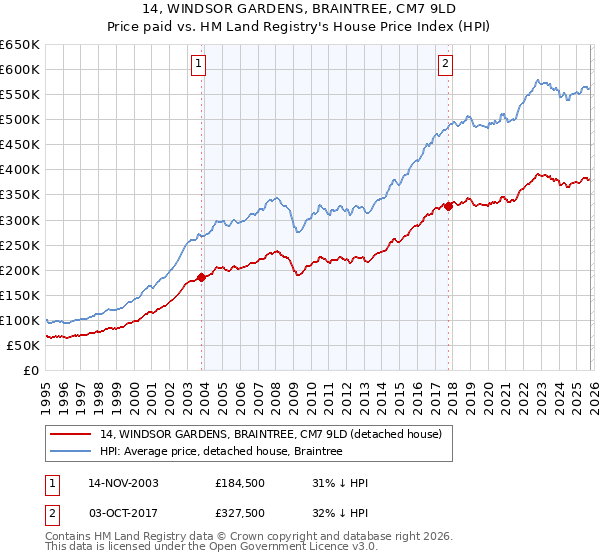 14, WINDSOR GARDENS, BRAINTREE, CM7 9LD: Price paid vs HM Land Registry's House Price Index