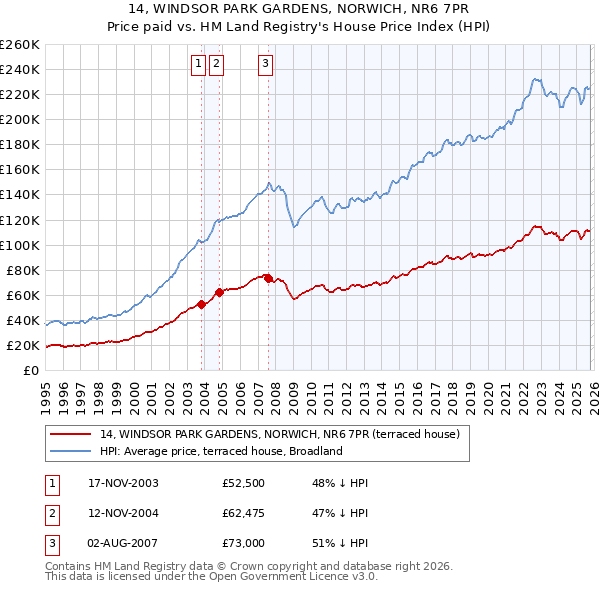14, WINDSOR PARK GARDENS, NORWICH, NR6 7PR: Price paid vs HM Land Registry's House Price Index