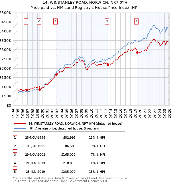 14, WINSTANLEY ROAD, NORWICH, NR7 0YH: Price paid vs HM Land Registry's House Price Index