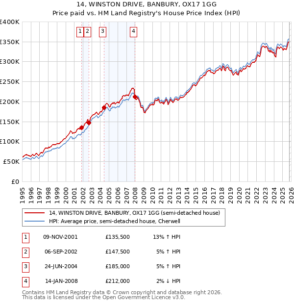 14, WINSTON DRIVE, BANBURY, OX17 1GG: Price paid vs HM Land Registry's House Price Index