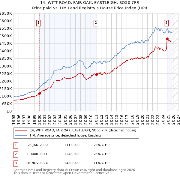 14, WITT ROAD, FAIR OAK, EASTLEIGH, SO50 7FR: Price paid vs HM Land Registry's House Price Index