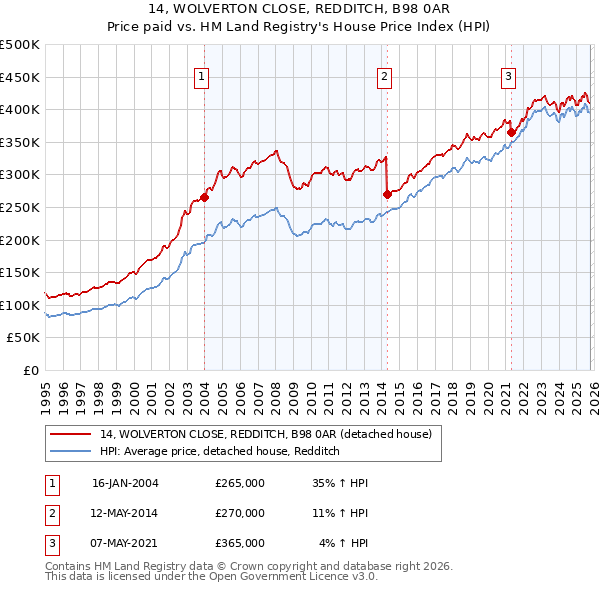 14, WOLVERTON CLOSE, REDDITCH, B98 0AR: Price paid vs HM Land Registry's House Price Index