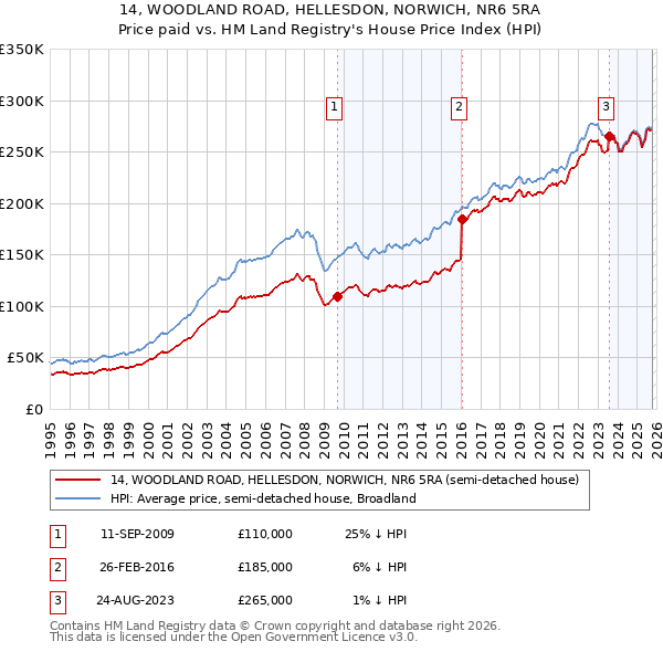 14, WOODLAND ROAD, HELLESDON, NORWICH, NR6 5RA: Price paid vs HM Land Registry's House Price Index