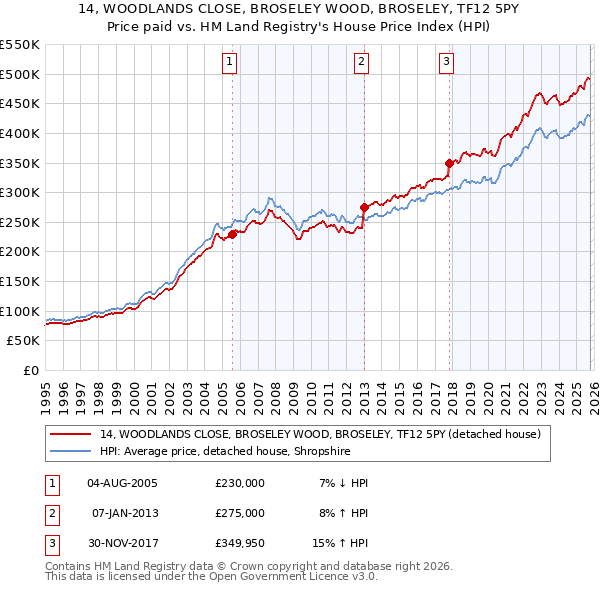 14, WOODLANDS CLOSE, BROSELEY WOOD, BROSELEY, TF12 5PY: Price paid vs HM Land Registry's House Price Index