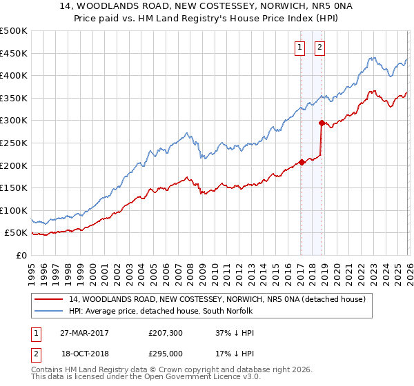 14, WOODLANDS ROAD, NEW COSTESSEY, NORWICH, NR5 0NA: Price paid vs HM Land Registry's House Price Index