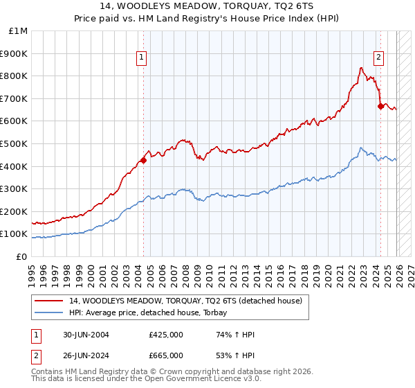 14, WOODLEYS MEADOW, TORQUAY, TQ2 6TS: Price paid vs HM Land Registry's House Price Index