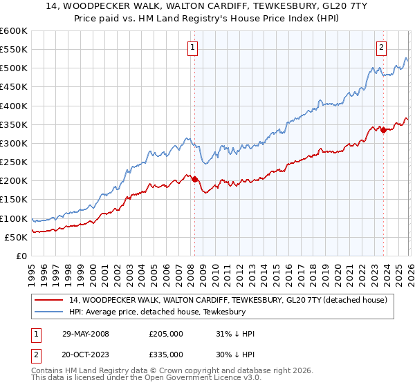 14, WOODPECKER WALK, WALTON CARDIFF, TEWKESBURY, GL20 7TY: Price paid vs HM Land Registry's House Price Index