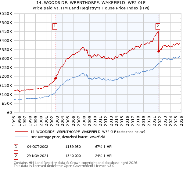 14, WOODSIDE, WRENTHORPE, WAKEFIELD, WF2 0LE: Price paid vs HM Land Registry's House Price Index