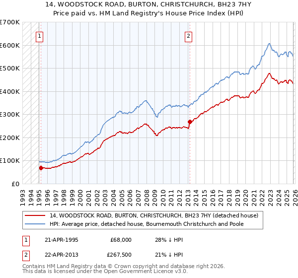 14, WOODSTOCK ROAD, BURTON, CHRISTCHURCH, BH23 7HY: Price paid vs HM Land Registry's House Price Index