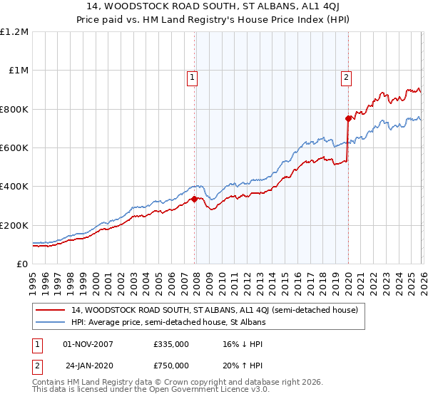 14, WOODSTOCK ROAD SOUTH, ST ALBANS, AL1 4QJ: Price paid vs HM Land Registry's House Price Index
