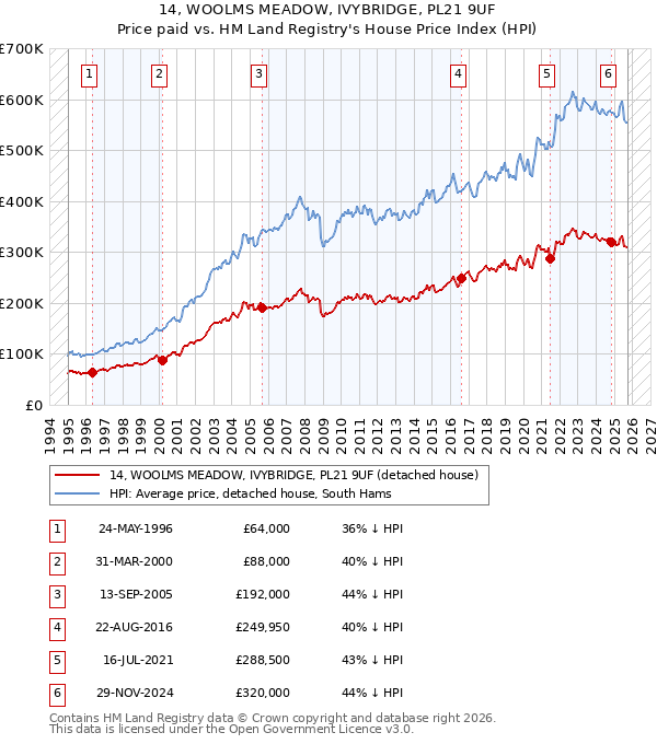 14, WOOLMS MEADOW, IVYBRIDGE, PL21 9UF: Price paid vs HM Land Registry's House Price Index
