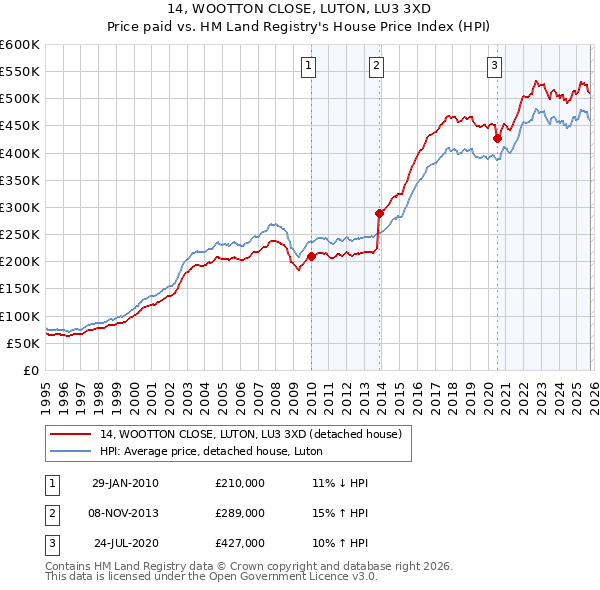 14, WOOTTON CLOSE, LUTON, LU3 3XD: Price paid vs HM Land Registry's House Price Index