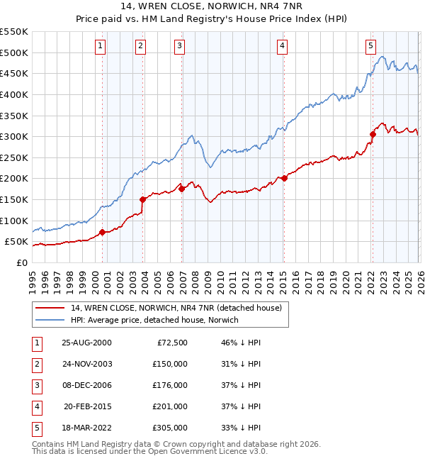 14, WREN CLOSE, NORWICH, NR4 7NR: Price paid vs HM Land Registry's House Price Index
