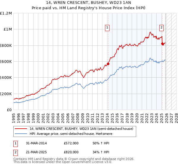 14, WREN CRESCENT, BUSHEY, WD23 1AN: Price paid vs HM Land Registry's House Price Index