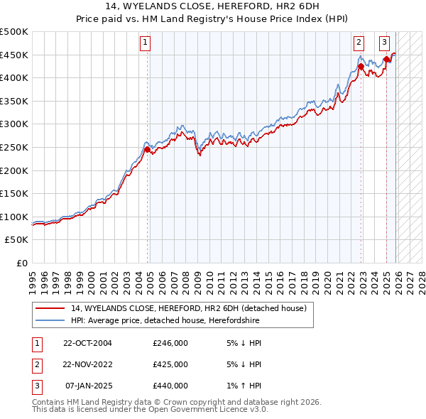 14, WYELANDS CLOSE, HEREFORD, HR2 6DH: Price paid vs HM Land Registry's House Price Index