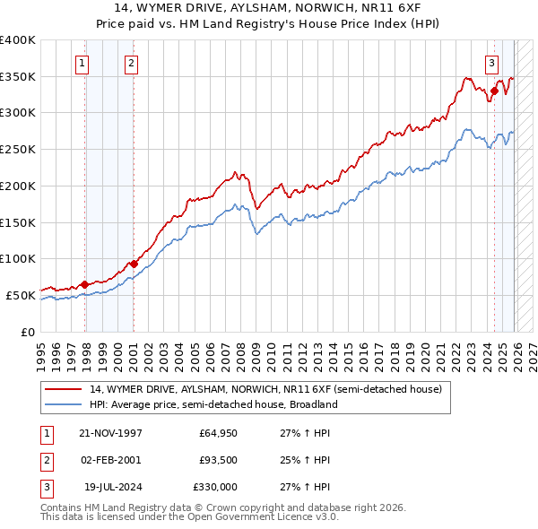 14, WYMER DRIVE, AYLSHAM, NORWICH, NR11 6XF: Price paid vs HM Land Registry's House Price Index