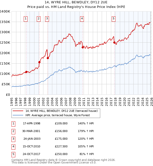 14, WYRE HILL, BEWDLEY, DY12 2UE: Price paid vs HM Land Registry's House Price Index
