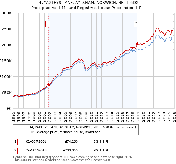 14, YAXLEYS LANE, AYLSHAM, NORWICH, NR11 6DX: Price paid vs HM Land Registry's House Price Index