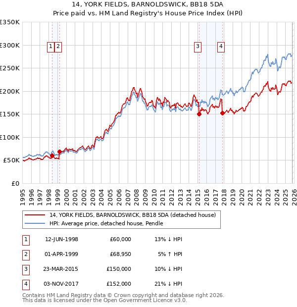 14, YORK FIELDS, BARNOLDSWICK, BB18 5DA: Price paid vs HM Land Registry's House Price Index