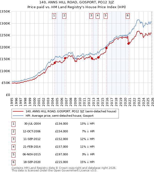 140, ANNS HILL ROAD, GOSPORT, PO12 3JZ: Price paid vs HM Land Registry's House Price Index