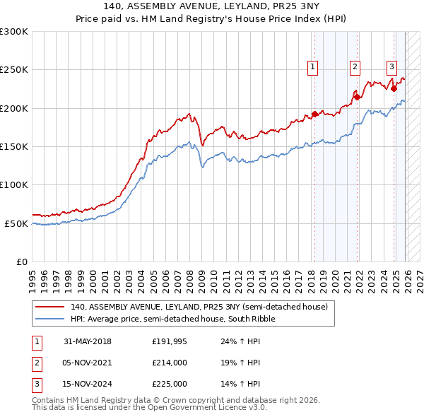 140, ASSEMBLY AVENUE, LEYLAND, PR25 3NY: Price paid vs HM Land Registry's House Price Index