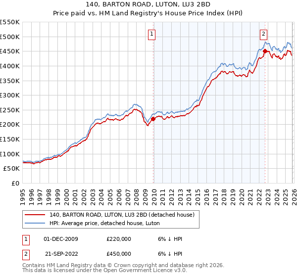 140, BARTON ROAD, LUTON, LU3 2BD: Price paid vs HM Land Registry's House Price Index