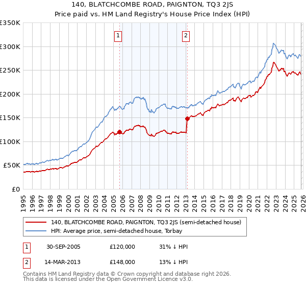 140, BLATCHCOMBE ROAD, PAIGNTON, TQ3 2JS: Price paid vs HM Land Registry's House Price Index