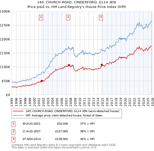 140, CHURCH ROAD, CINDERFORD, GL14 3EN: Price paid vs HM Land Registry's House Price Index