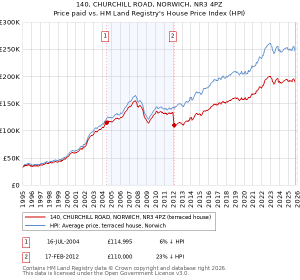 140, CHURCHILL ROAD, NORWICH, NR3 4PZ: Price paid vs HM Land Registry's House Price Index