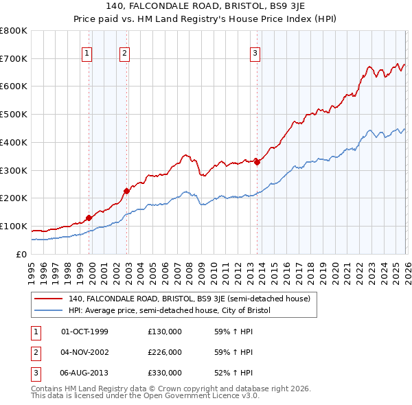 140, FALCONDALE ROAD, BRISTOL, BS9 3JE: Price paid vs HM Land Registry's House Price Index