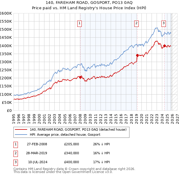 140, FAREHAM ROAD, GOSPORT, PO13 0AQ: Price paid vs HM Land Registry's House Price Index