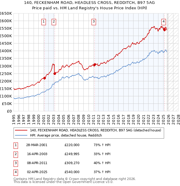 140, FECKENHAM ROAD, HEADLESS CROSS, REDDITCH, B97 5AG: Price paid vs HM Land Registry's House Price Index