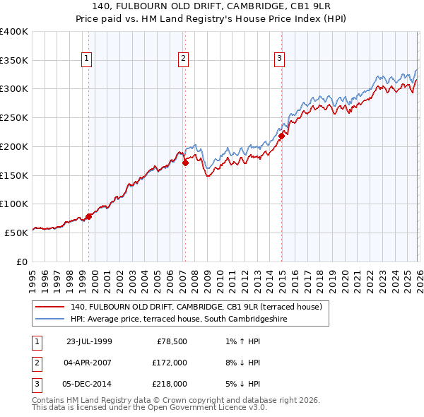 140, FULBOURN OLD DRIFT, CAMBRIDGE, CB1 9LR: Price paid vs HM Land Registry's House Price Index
