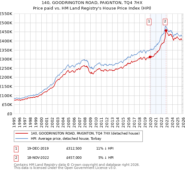 140, GOODRINGTON ROAD, PAIGNTON, TQ4 7HX: Price paid vs HM Land Registry's House Price Index