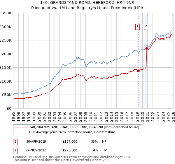 140, GRANDSTAND ROAD, HEREFORD, HR4 9NR: Price paid vs HM Land Registry's House Price Index