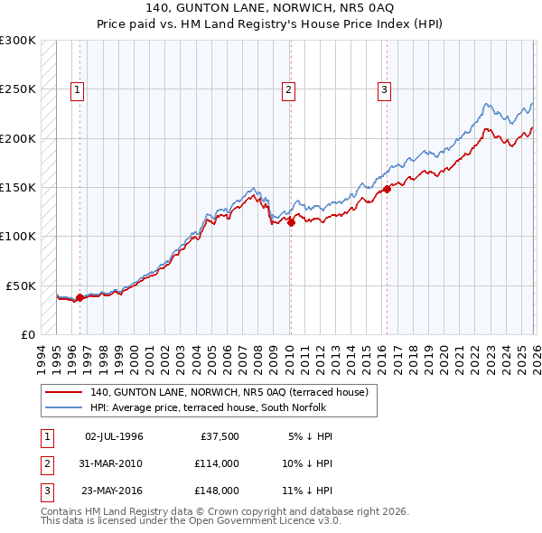 140, GUNTON LANE, NORWICH, NR5 0AQ: Price paid vs HM Land Registry's House Price Index