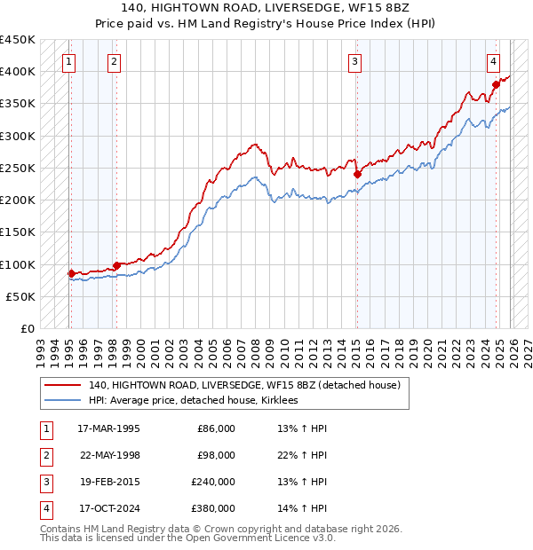 140, HIGHTOWN ROAD, LIVERSEDGE, WF15 8BZ: Price paid vs HM Land Registry's House Price Index
