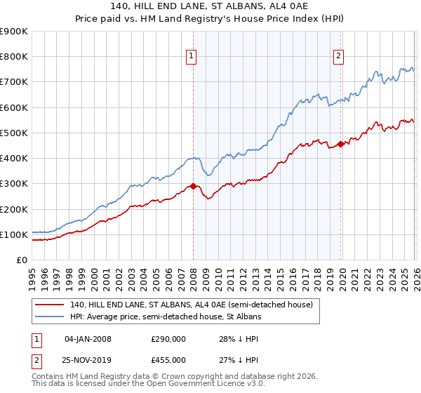 140, HILL END LANE, ST ALBANS, AL4 0AE: Price paid vs HM Land Registry's House Price Index