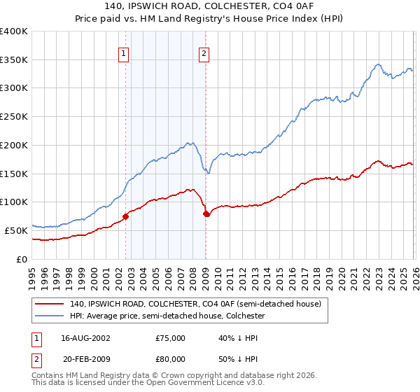 140, IPSWICH ROAD, COLCHESTER, CO4 0AF: Price paid vs HM Land Registry's House Price Index