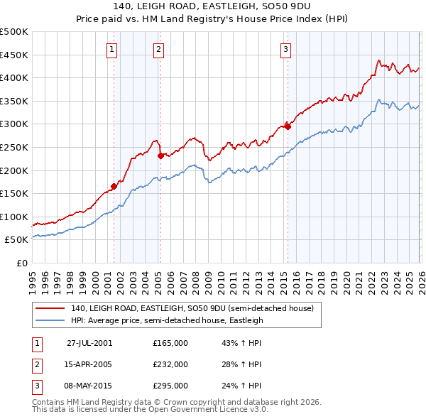 140, LEIGH ROAD, EASTLEIGH, SO50 9DU: Price paid vs HM Land Registry's House Price Index