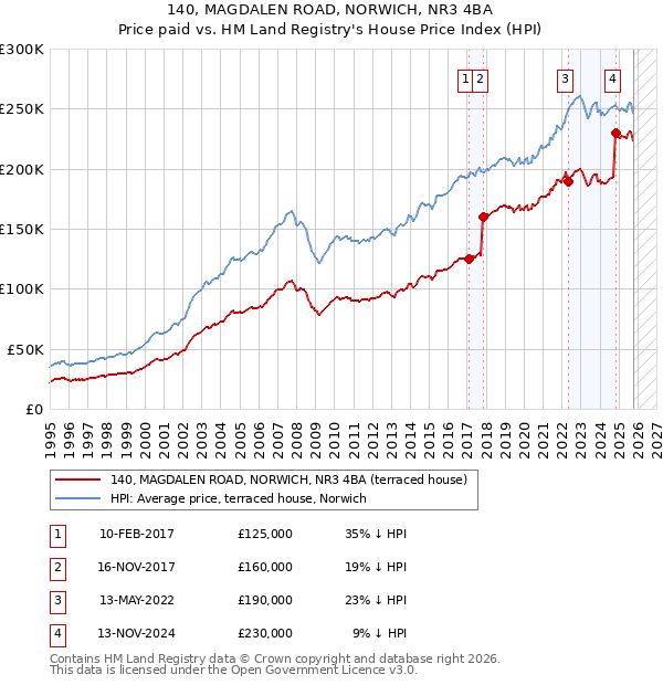 140, MAGDALEN ROAD, NORWICH, NR3 4BA: Price paid vs HM Land Registry's House Price Index