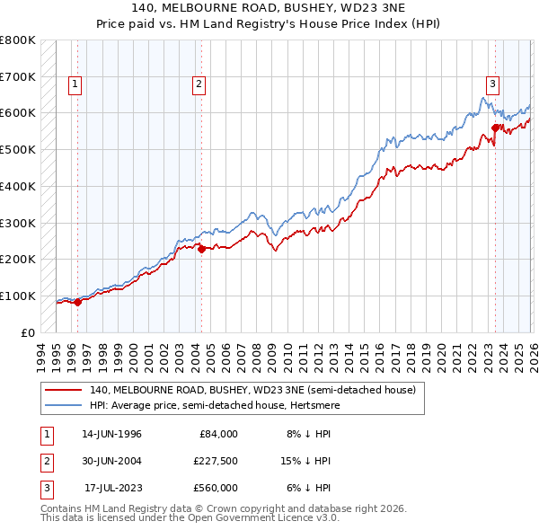 140, MELBOURNE ROAD, BUSHEY, WD23 3NE: Price paid vs HM Land Registry's House Price Index