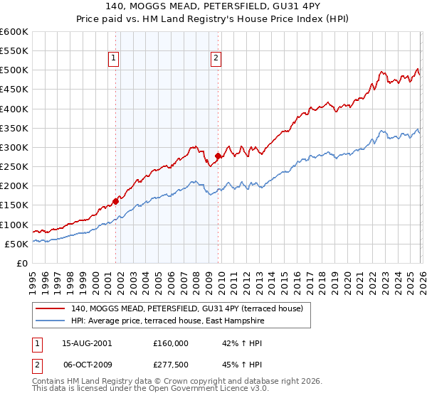 140, MOGGS MEAD, PETERSFIELD, GU31 4PY: Price paid vs HM Land Registry's House Price Index