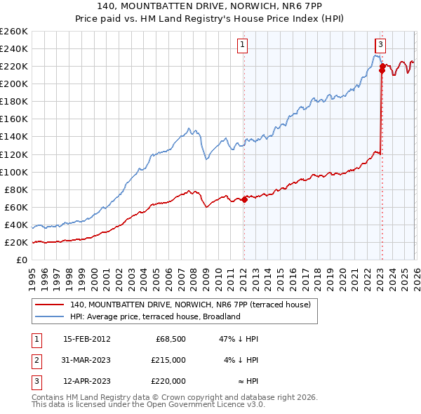 140, MOUNTBATTEN DRIVE, NORWICH, NR6 7PP: Price paid vs HM Land Registry's House Price Index