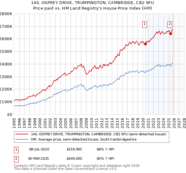 140, OSPREY DRIVE, TRUMPINGTON, CAMBRIDGE, CB2 9FU: Price paid vs HM Land Registry's House Price Index