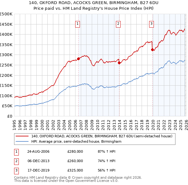 140, OXFORD ROAD, ACOCKS GREEN, BIRMINGHAM, B27 6DU: Price paid vs HM Land Registry's House Price Index