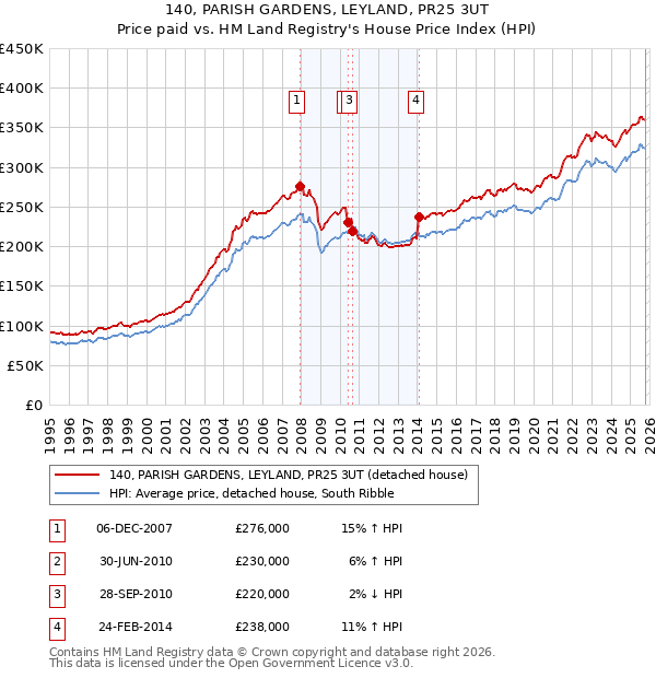 140, PARISH GARDENS, LEYLAND, PR25 3UT: Price paid vs HM Land Registry's House Price Index