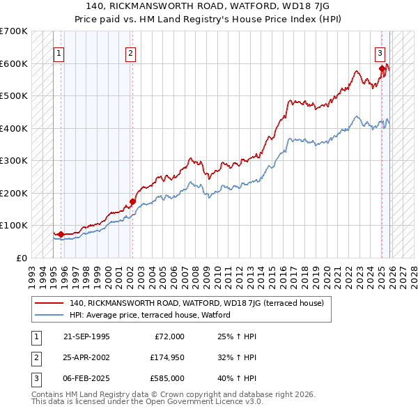140, RICKMANSWORTH ROAD, WATFORD, WD18 7JG: Price paid vs HM Land Registry's House Price Index