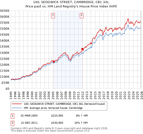 140, SEDGWICK STREET, CAMBRIDGE, CB1 3AL: Price paid vs HM Land Registry's House Price Index